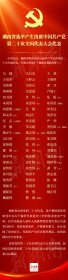 湖南省选举产生出席中国共产党第二十次全国代表大会代表