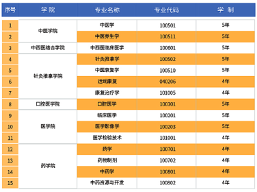 湖南中医药大学2024年依据台湾地区大学入学考试学科能力测试成绩招收台湾高