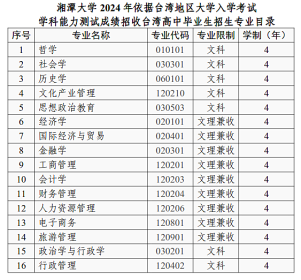 湘潭大学2024年依据台湾地区大学入学考试学科能力测试成绩招收台湾学生简章