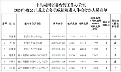 中共湖南省委台湾工作办公室2024年度公开遴选公务员成绩及进入体检考察人员